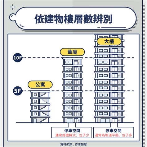 華夏房子意思|公寓，華夏，大樓到底怎麼區分？又有哪些優缺點？